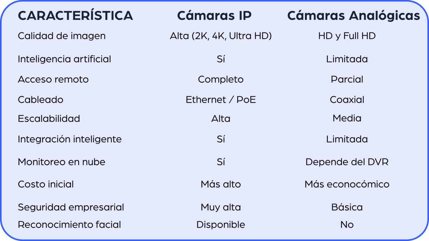 Tabla comparativa IP vs Analógicas