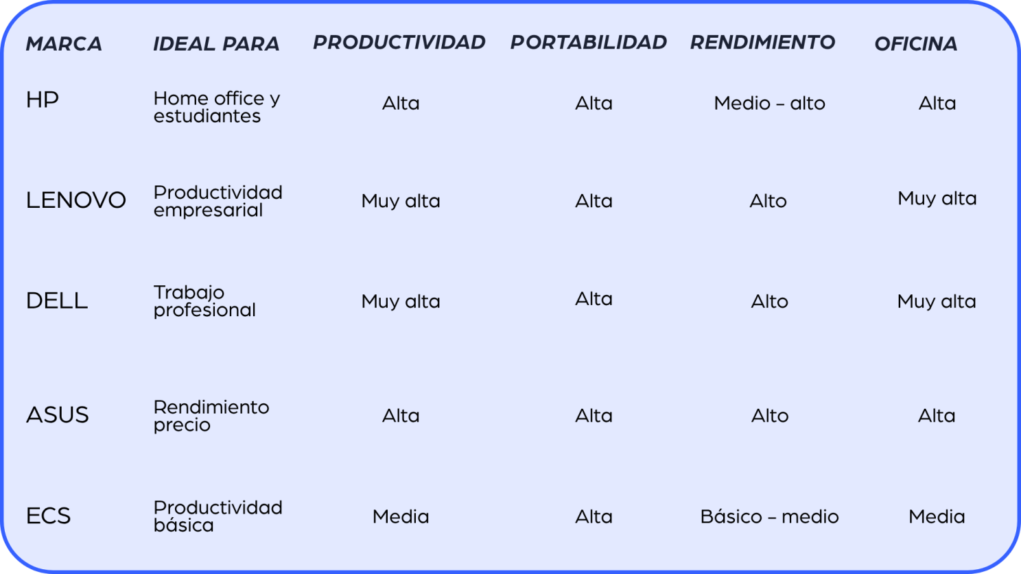 Tabla comparativa HP vs Lenovo vs Dell vs ASUS vs ECS